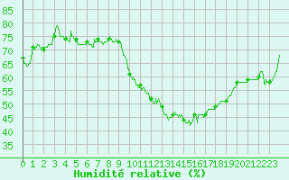 Courbe de l'humidit relative pour Montpellier (34)