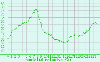 Courbe de l'humidit relative pour Bziers Cap d'Agde (34)