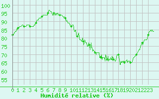 Courbe de l'humidit relative pour Laval (53)