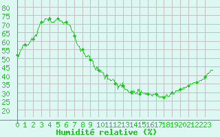 Courbe de l'humidit relative pour Strasbourg (67)