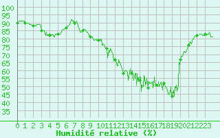 Courbe de l'humidit relative pour Prveranges (18)