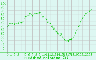 Courbe de l'humidit relative pour Pau (64)