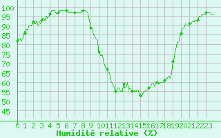 Courbe de l'humidit relative pour Colmar (68)