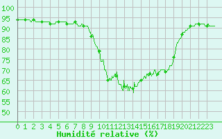 Courbe de l'humidit relative pour Cannes (06)