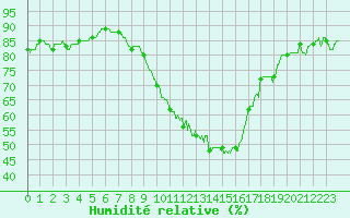 Courbe de l'humidit relative pour Istres (13)