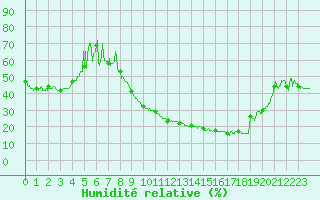 Courbe de l'humidit relative pour Vannes-Sn (56)