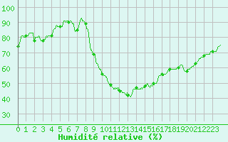 Courbe de l'humidit relative pour Belfort-Dorans (90)