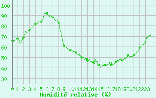 Courbe de l'humidit relative pour Brive-Laroche (19)