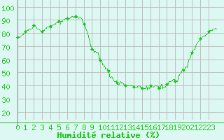 Courbe de l'humidit relative pour Rochefort Saint-Agnant (17)