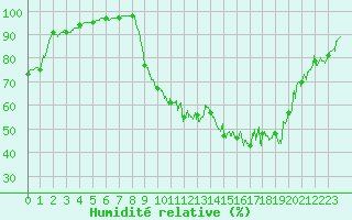 Courbe de l'humidit relative pour Chambry / Aix-Les-Bains (73)