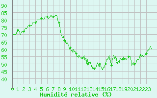 Courbe de l'humidit relative pour Le Bourget (93)