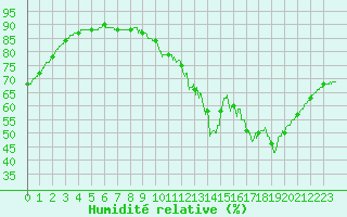 Courbe de l'humidit relative pour Gourdon (46)