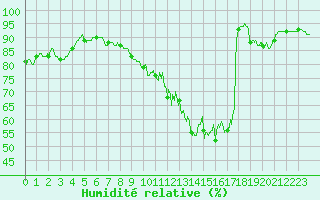 Courbe de l'humidit relative pour Le Havre - Octeville (76)