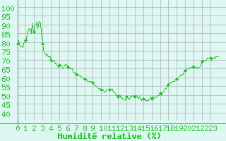 Courbe de l'humidit relative pour Lyon - Bron (69)