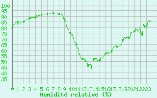 Courbe de l'humidit relative pour Le Luc - Cannet des Maures (83)