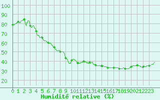 Courbe de l'humidit relative pour Perpignan (66)