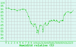 Courbe de l'humidit relative pour Dieppe (76)