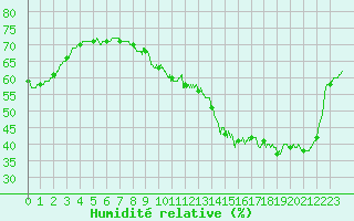Courbe de l'humidit relative pour Roissy (95)