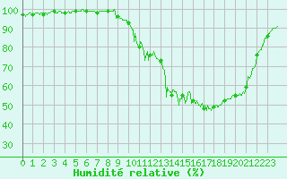 Courbe de l'humidit relative pour Guret Saint-Laurent (23)