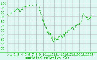 Courbe de l'humidit relative pour Mende - Chabrits (48)