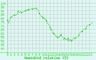 Courbe de l'humidit relative pour Reventin (38)