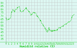 Courbe de l'humidit relative pour Saint-Quentin (02)