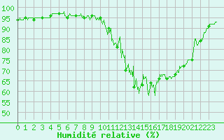 Courbe de l'humidit relative pour Saint Pierre-des-Tripiers (48)