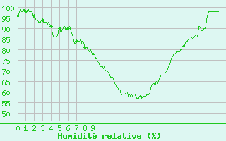 Courbe de l'humidit relative pour Cognac (16)