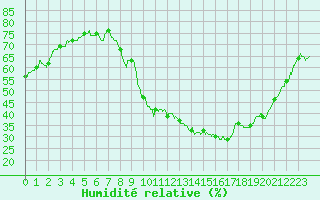 Courbe de l'humidit relative pour Nmes - Courbessac (30)