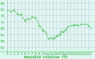 Courbe de l'humidit relative pour Gourdon (46)