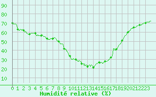 Courbe de l'humidit relative pour Limoges (87)