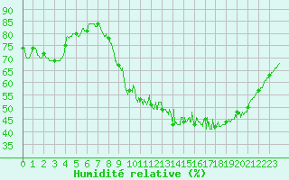 Courbe de l'humidit relative pour Evreux (27)