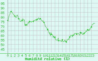 Courbe de l'humidit relative pour Marignane (13)