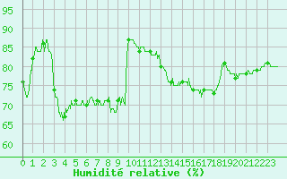 Courbe de l'humidit relative pour Le Havre - Octeville (76)