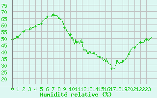 Courbe de l'humidit relative pour Nantes (44)