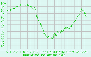 Courbe de l'humidit relative pour Le Touquet (62)