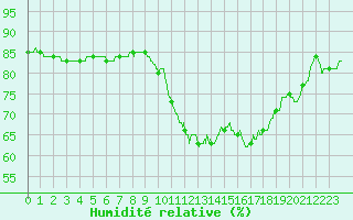 Courbe de l'humidit relative pour Pointe de Socoa (64)