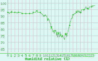 Courbe de l'humidit relative pour Auch (32)