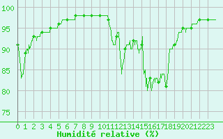 Courbe de l'humidit relative pour Saint-Yrieix-la-Perche (87)