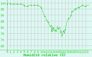 Courbe de l'humidit relative pour Gourdon (46)
