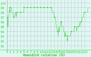 Courbe de l'humidit relative pour Muret (31)