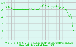 Courbe de l'humidit relative pour Brest (29)