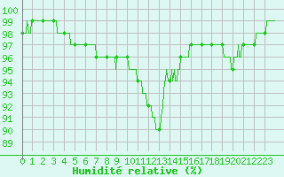 Courbe de l'humidit relative pour Chartres (28)