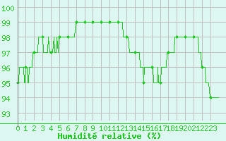 Courbe de l'humidit relative pour Chartres (28)
