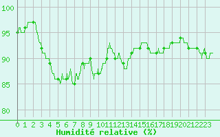 Courbe de l'humidit relative pour Ouessant (29)