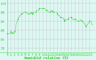 Courbe de l'humidit relative pour Cap Pertusato (2A)