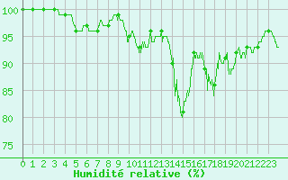 Courbe de l'humidit relative pour Saint-Gervais-d'Auvergne (63)