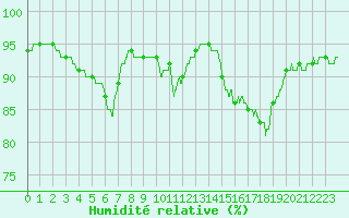 Courbe de l'humidit relative pour Bordeaux (33)