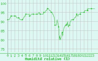 Courbe de l'humidit relative pour Landivisiau (29)
