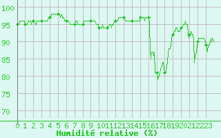 Courbe de l'humidit relative pour Reims-Prunay (51)